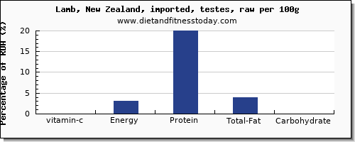 vitamin c and nutrition facts in lamb per 100g